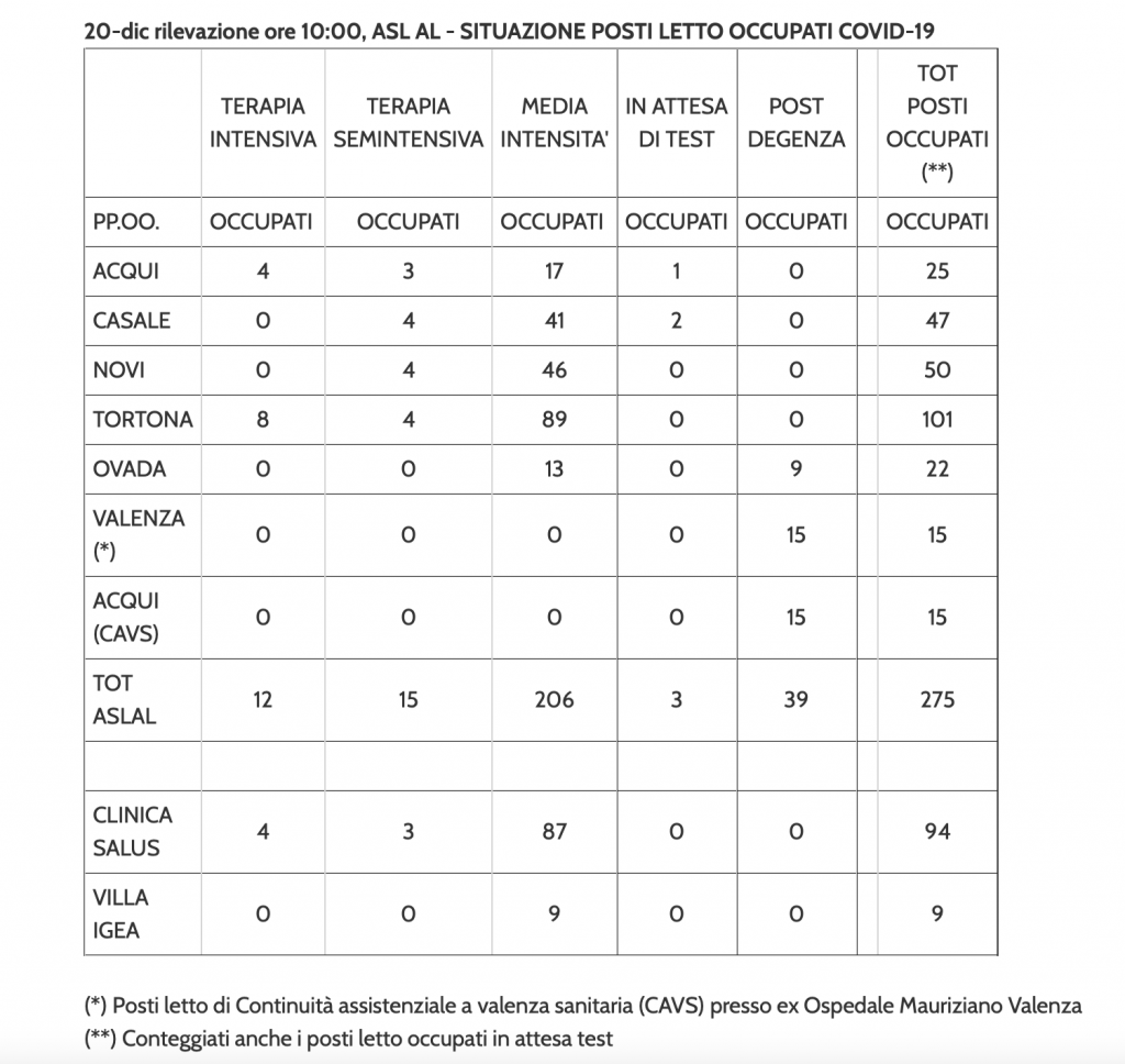 La situazione dei posti letto al Santo Spirito del 20 dicembre